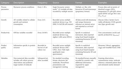 Next-generation cell line selection methodology leveraging data lakes, natural language generation and advanced data analytics